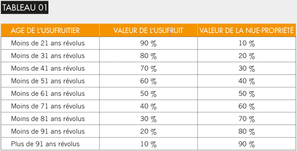 Barème fiscal de la définition de la nue-propriété